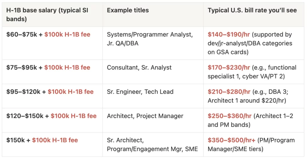Trump's $100,000 H-1B Strengthens the Case for AI Agents 2 h1b visa basesalary