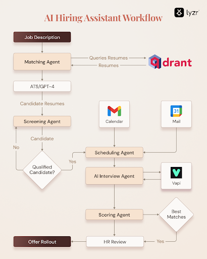 Hiring workflow