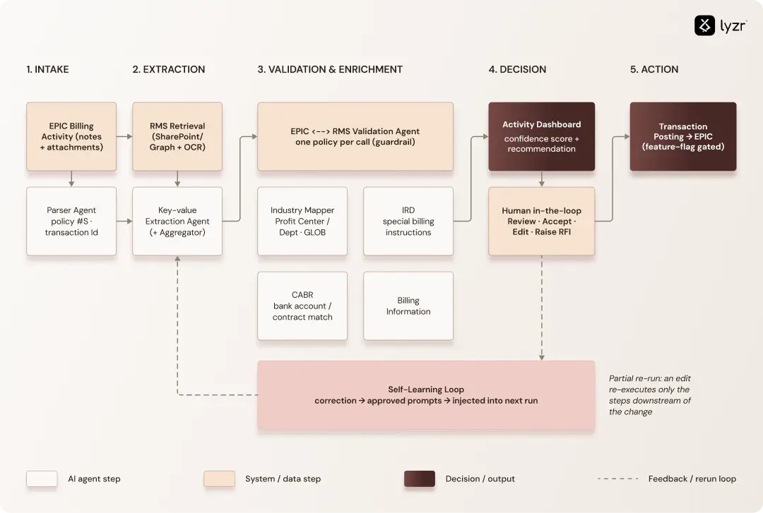 How Lyzr builds enterprise AI