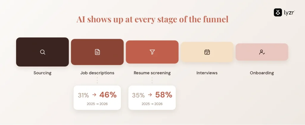 ai recruitment funnel stages
