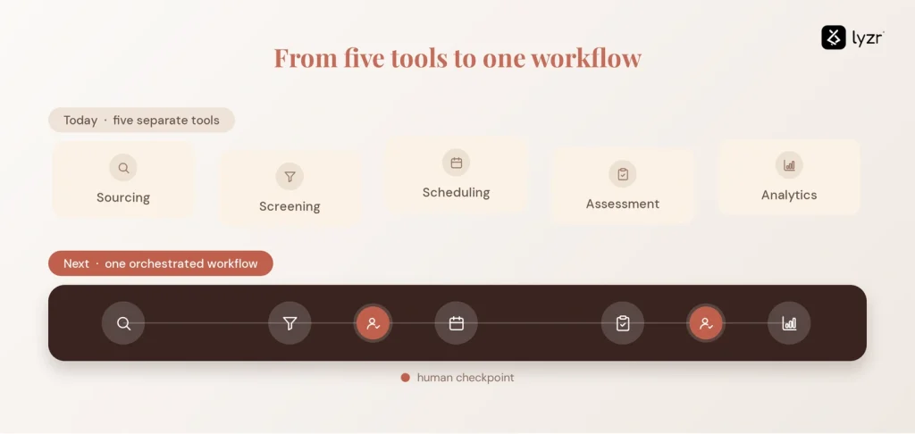 ai recruitment future workflow