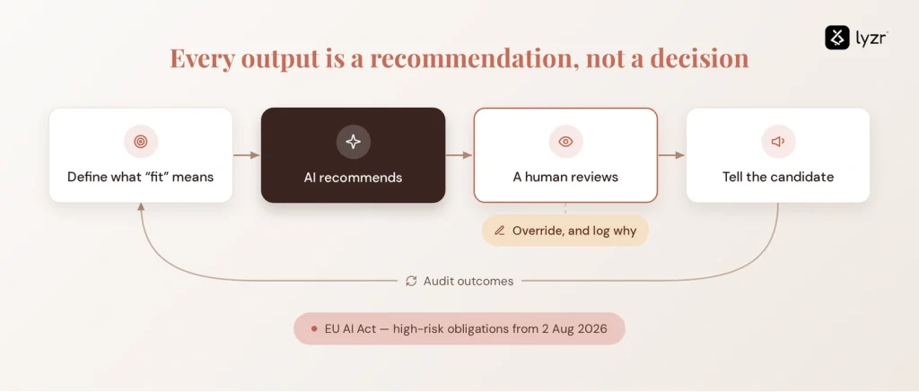 ai recruitment responsible use