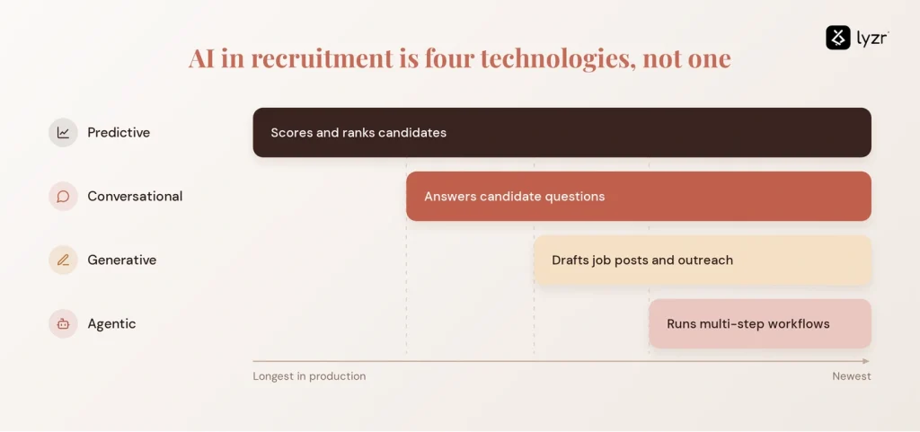 ai recruitment what is it