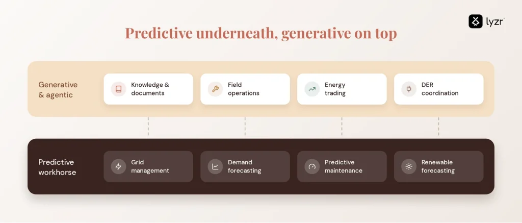 AI in the Energy Sector: A 2026 Guide to Grid and Agentic AI 2 energy genai layers