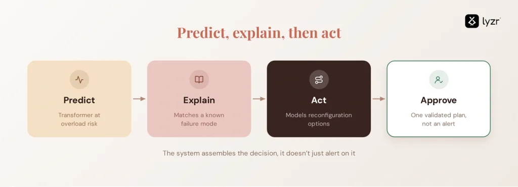 AI in the Energy Sector: A 2026 Guide to Grid and Agentic AI 3 energy predict explain act