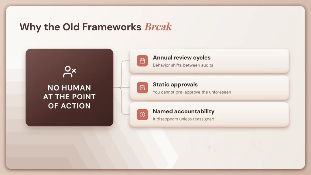 AI Agent Governance: Framework, Controls, and Ownership 1 fig21 frameworks break