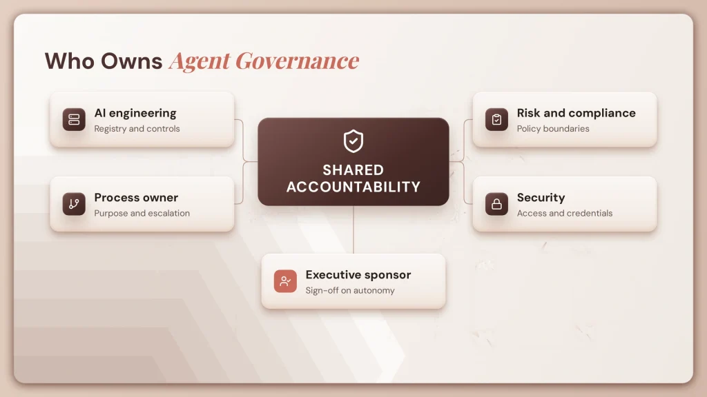 AI Agent Governance: Framework, Controls, and Ownership 4 fig22 who owns governance