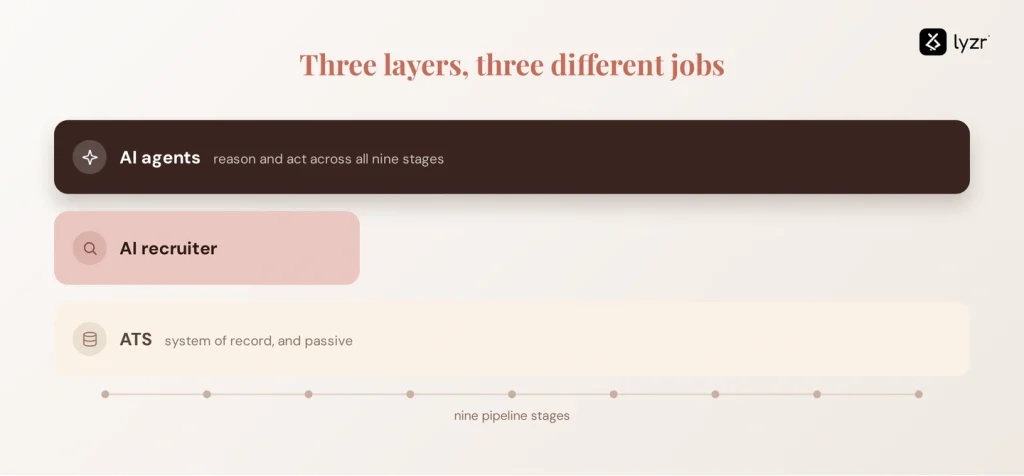 AI Agents for Hiring: Complete Workflow Automation Guide 1 hiring ats recruiter agents