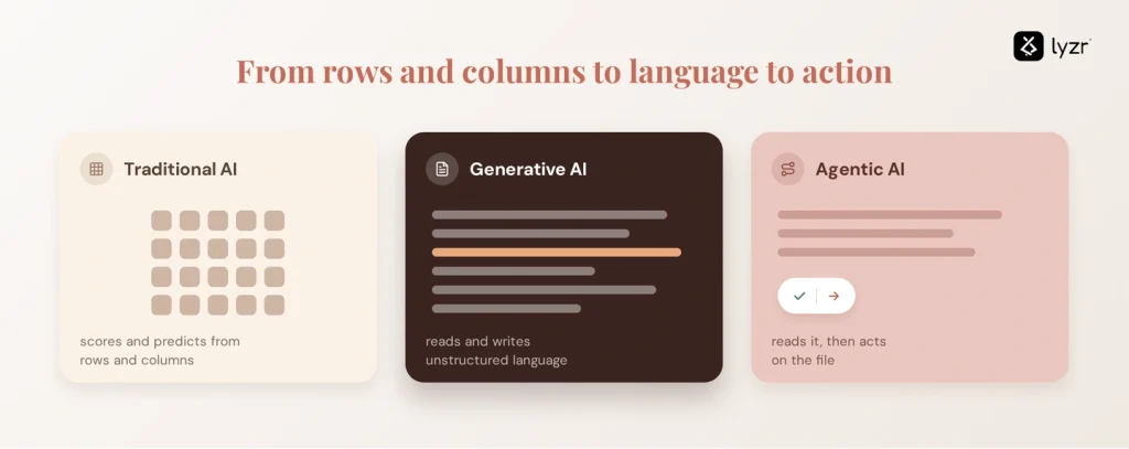 Generative AI Insurance Guide 2026: What Brokers and Agents Need to Know 1 insurance three ai layers