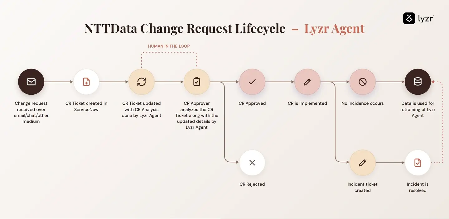 NTT Data