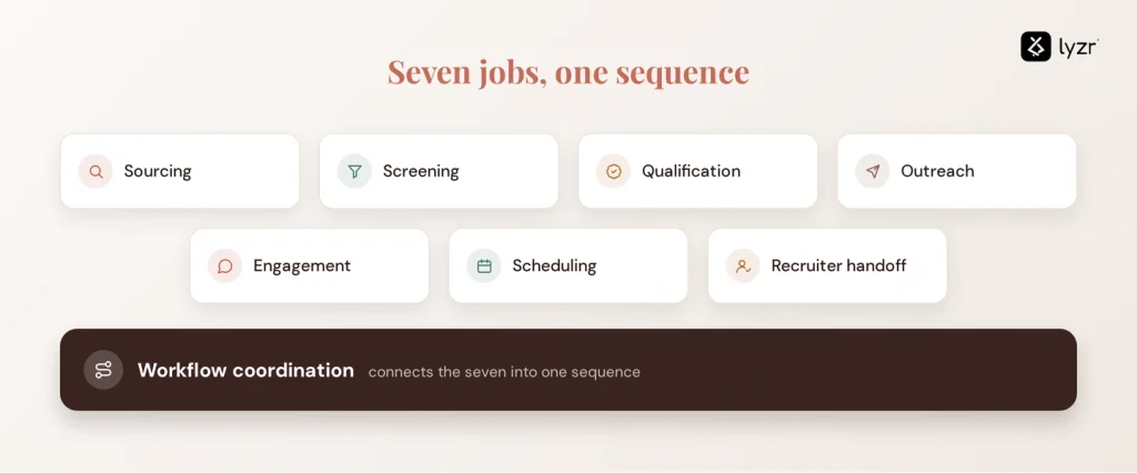 AI Recruiter Agents: What They Do and How to Choose One 2 recruiter agent use cases