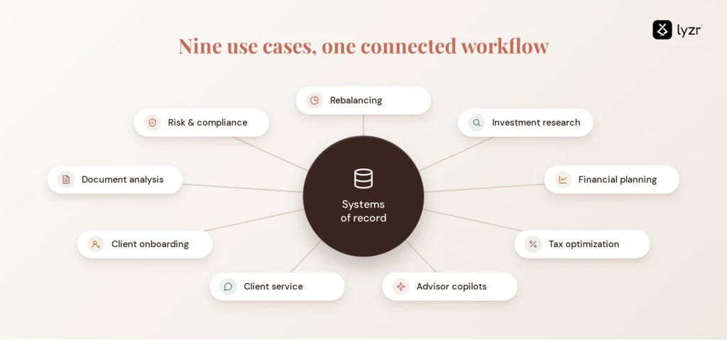 wealth ai use cases