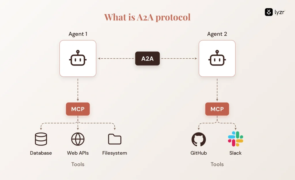 What Is an A2A Agent? How Agent-to-Agent Communication Works 1 what is a2a protocol