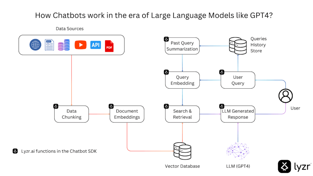 How Chatbots work in the era of Large Language Models like GPT4? 1 image 5