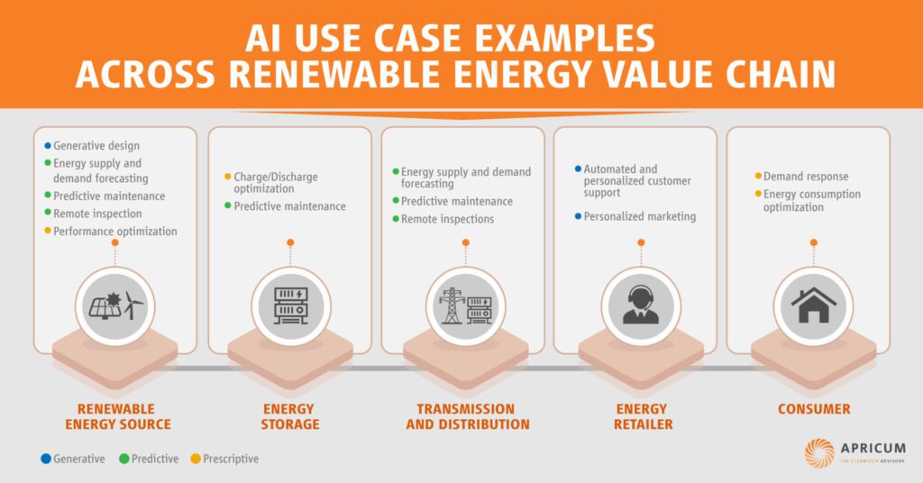 How GenerativeAI is Transforming the Energy Sector: A Practical Guide 3 Apricum Breaking down the AI boom