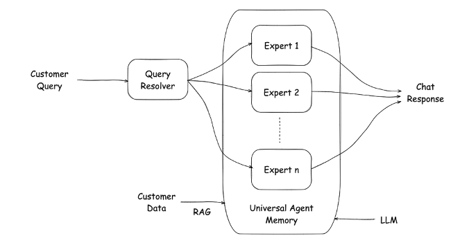 Mixture of Expert Agents - Lyzr AI 2 Multi Agent Chatbot Architecture