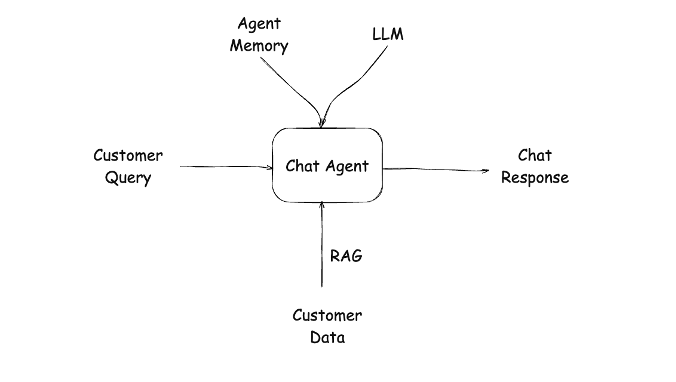 Mixture of Expert Agents - Lyzr AI 1 Single Agent Chatbot Architecture