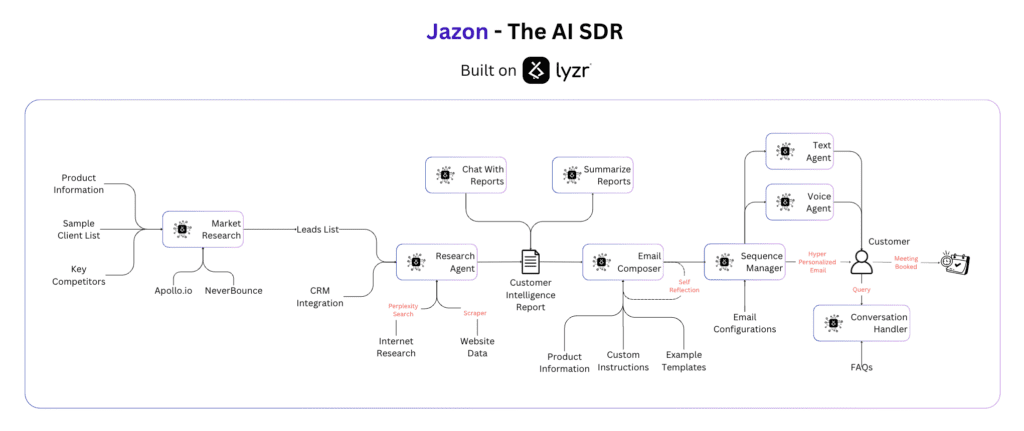 Jazon The AI SDR by Lyzr v2