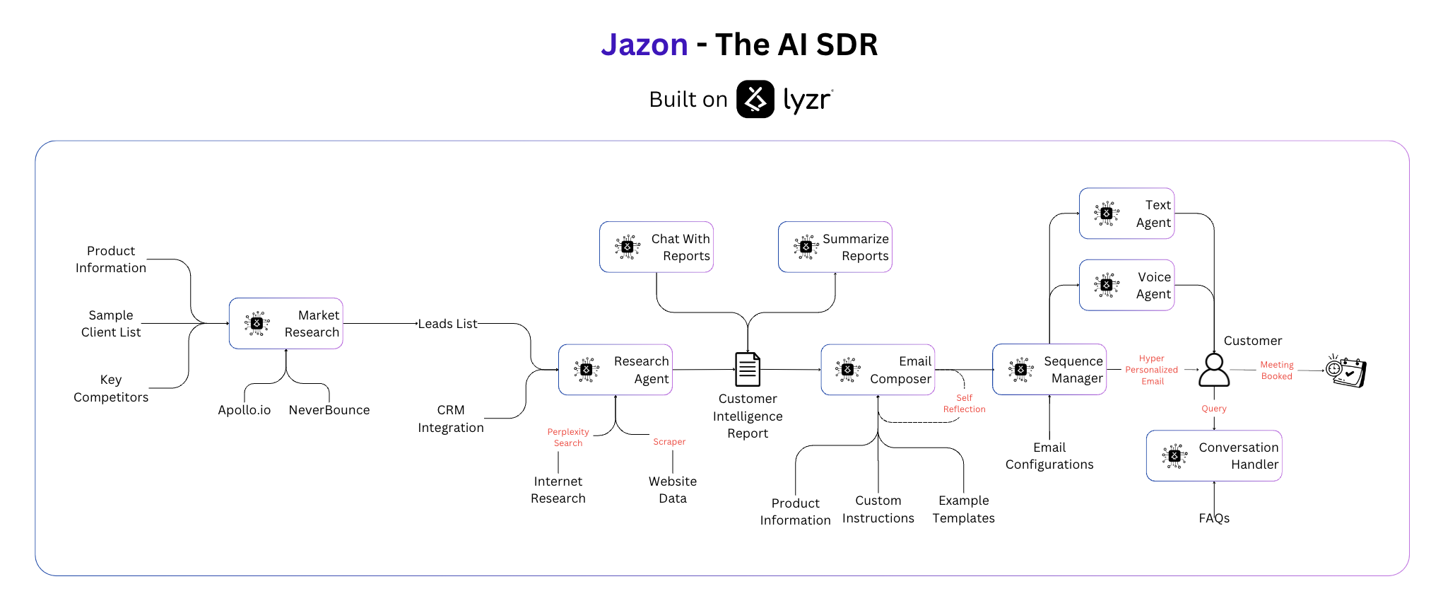 LAgMo - The Large Agent Model by Lyzr - Lyzr.ai