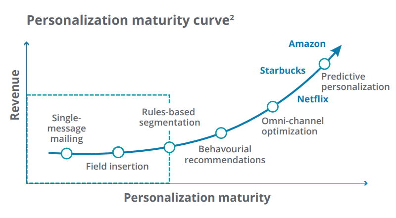 What’s AI in Marketing? Discover Why 50.6% People Think It Will Make a Big Difference! 3 Personalization Maturity Curve