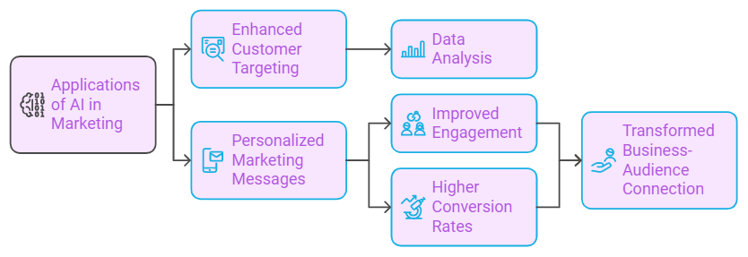 What’s AI in Marketing? Discover Why 50.6% People Think It Will Make a Big Difference! 6 AI Use-Cases in Marketing