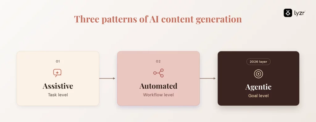 AI Content Generation in 2026 for Enterprise Marketing Teams 1 ai content generation patterns
