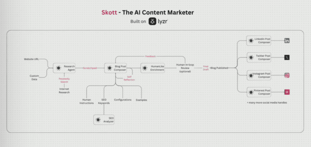 What’s AI in Marketing? Discover Why 50.6% People Think It Will Make a Big Difference! 7 Skott - The AI Content Marketer