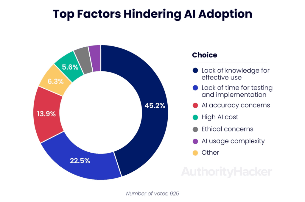 What’s AI in Marketing? Discover Why 50.6% People Think It Will Make a Big Difference! 8 AI adoption Challenges in Marketing