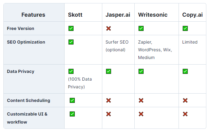 Skott vs Writesonic vs Copy AI vs Jasper: Choose the Best AI Content Writer 4 best ai content writers comparision chart