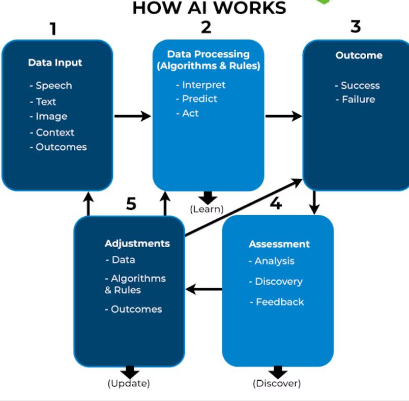 Skott vs Writesonic vs Copy AI vs Jasper: Choose the Best AI Content Writer 2 How AI works for Content Writing and other use-cases: