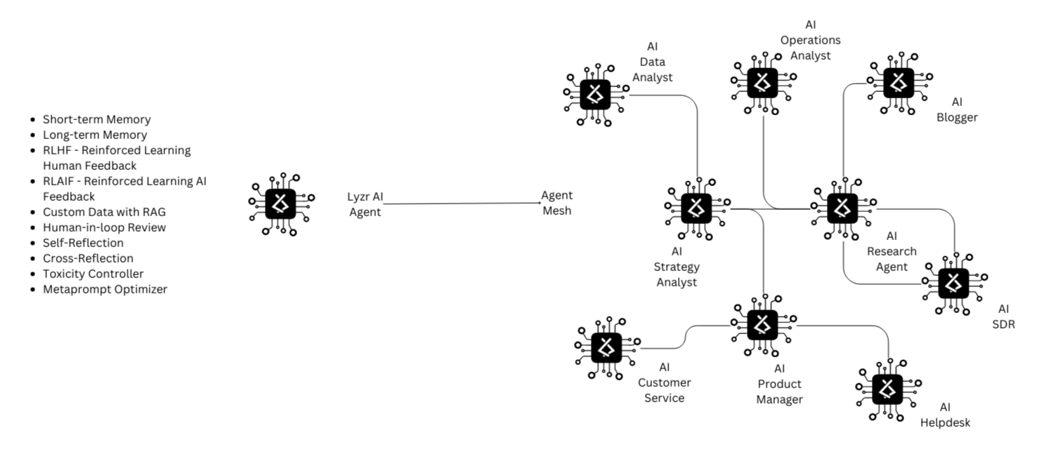 Diagram: Lyzr agents evolving into an Agent Mesh