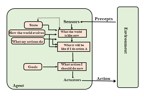 AI Agents Are Taking Over—Here’s What You Need to Know! 5 goal based agent