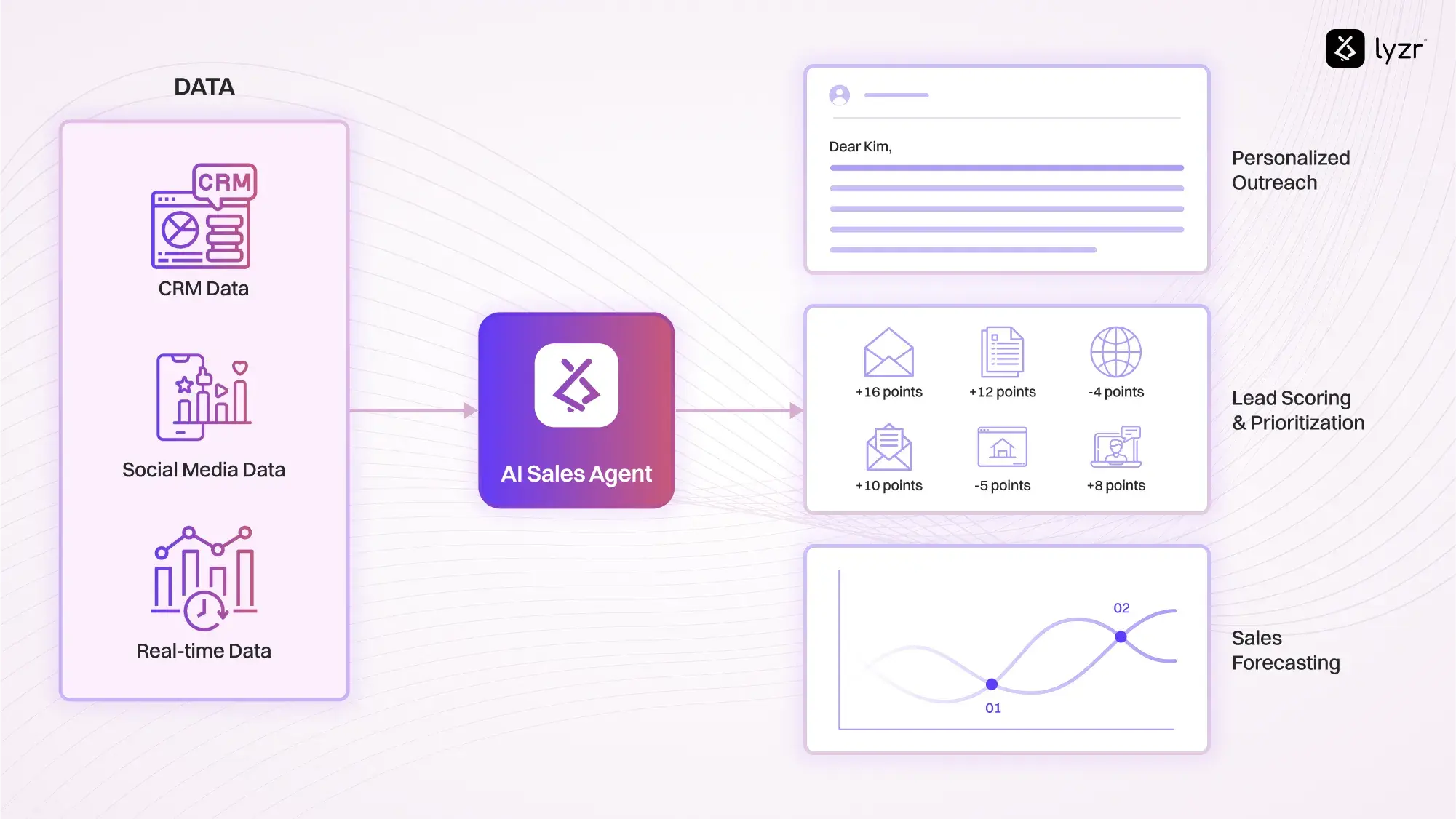 Top Ai Sales Agents Driving Smarter Scalable Outreach Lyzr Ai