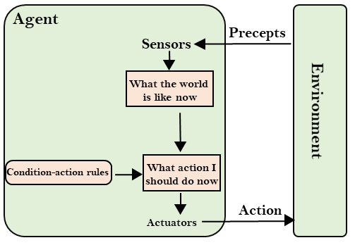 AI Agents Are Taking Over—Here’s What You Need to Know! 3 simple reflex agent