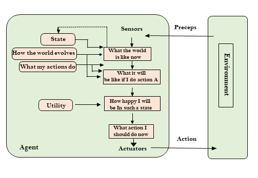 AI Agents Are Taking Over—Here’s What You Need to Know! 6 utility based agent