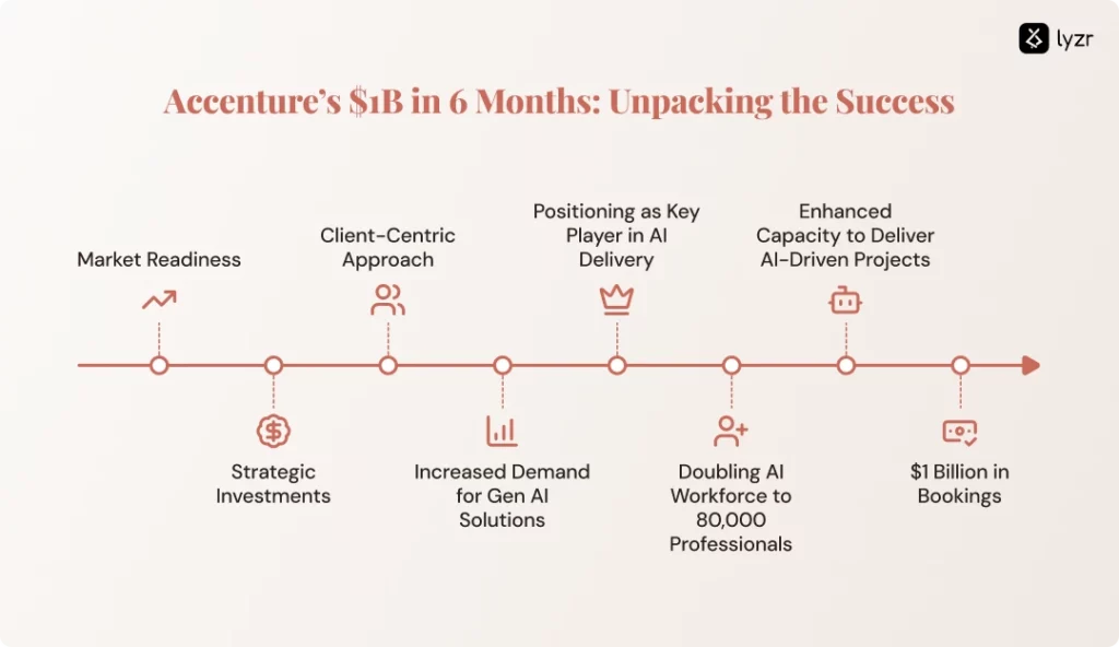 Accenture's Gen AI Strategy: A $1B Success Story and the Role of Lyzr in Driving Innovation 1 Accenture’s Gen AI