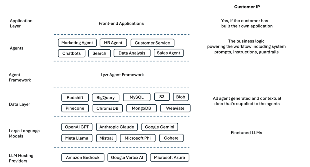 How do customers create their own IP on Lyzr? 1 CleanShot 2024 08 10 at 14.59.06@2x