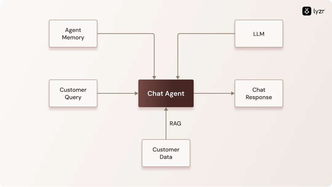 Mixture of Expert Agents – Lyzr AI
