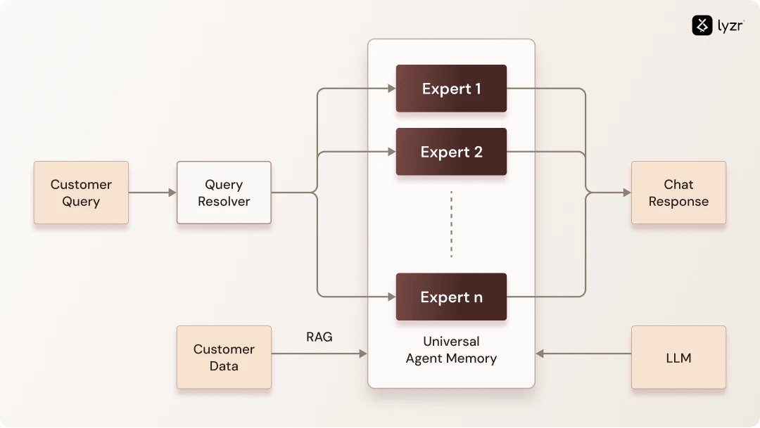 Mixture of Expert Agents – Lyzr AI