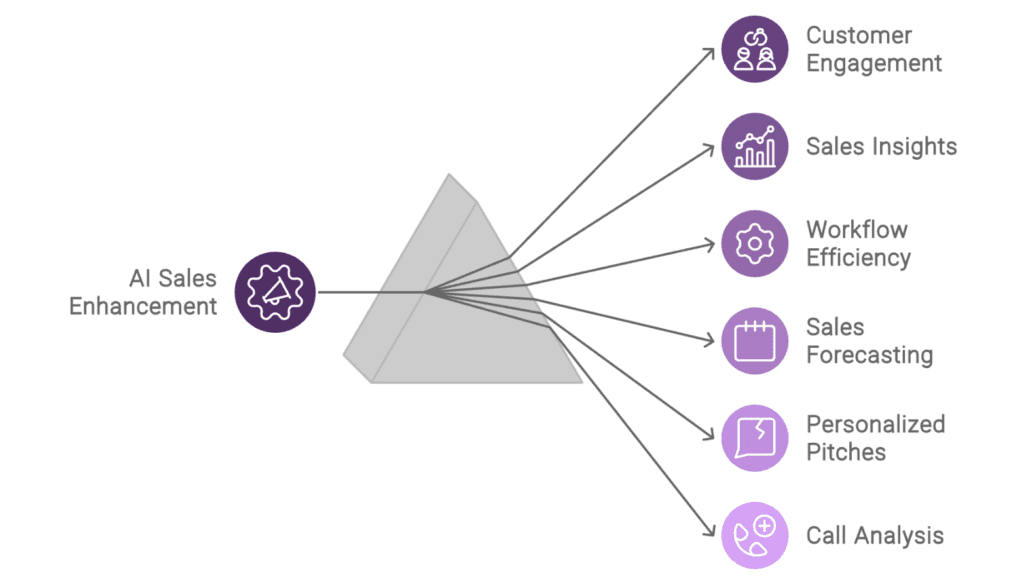 Artificial Intelligence in Sales: How to Get More Done and Close More Deals