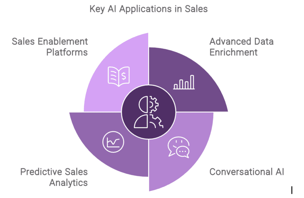 Artificial Intelligence in Sales: How to Get More Done and Close More Deals