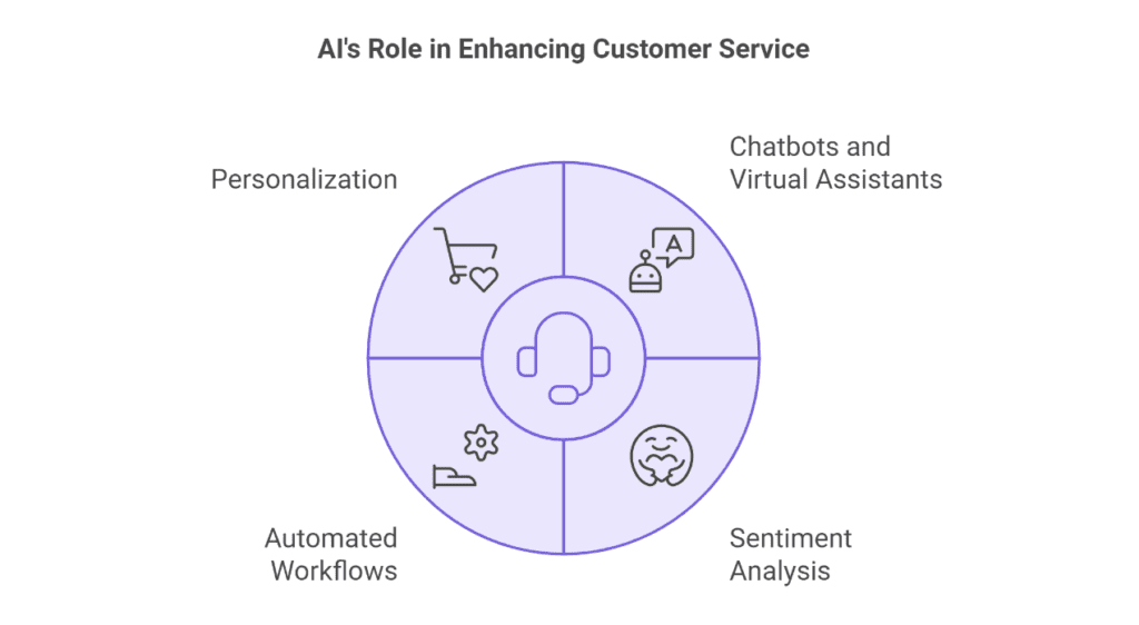 AI for Customer Support: Your Ultimate 2024 Guide