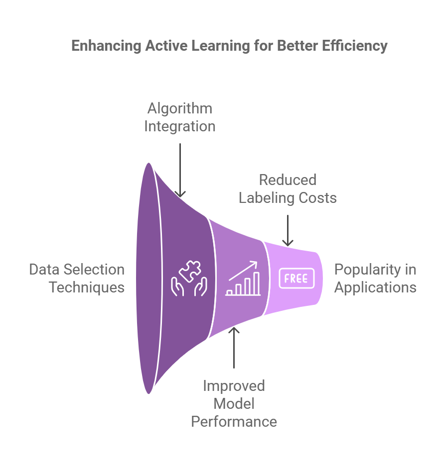 Active Learning 2 Future Trends in Active Learning