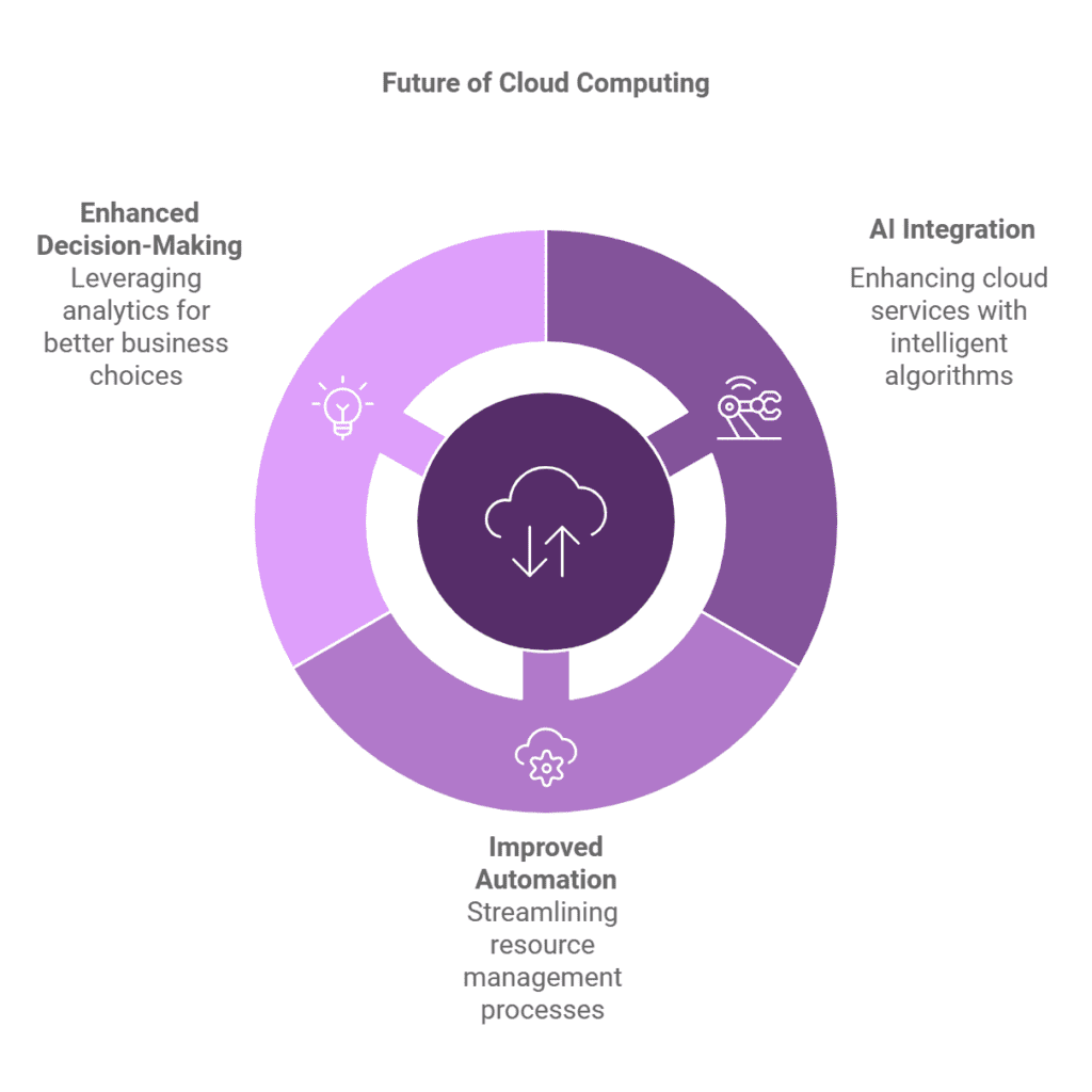 Future Trends in Cloud Computing