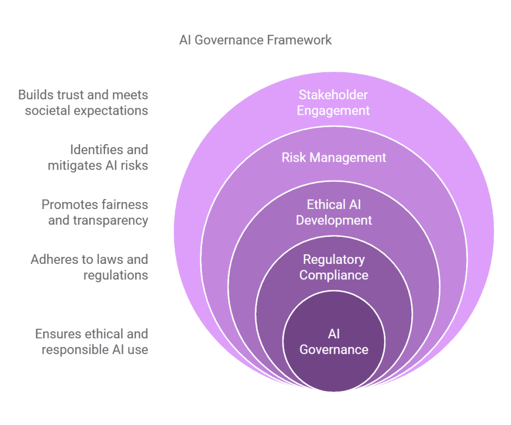 AI Governance 1 AI Governance Applications