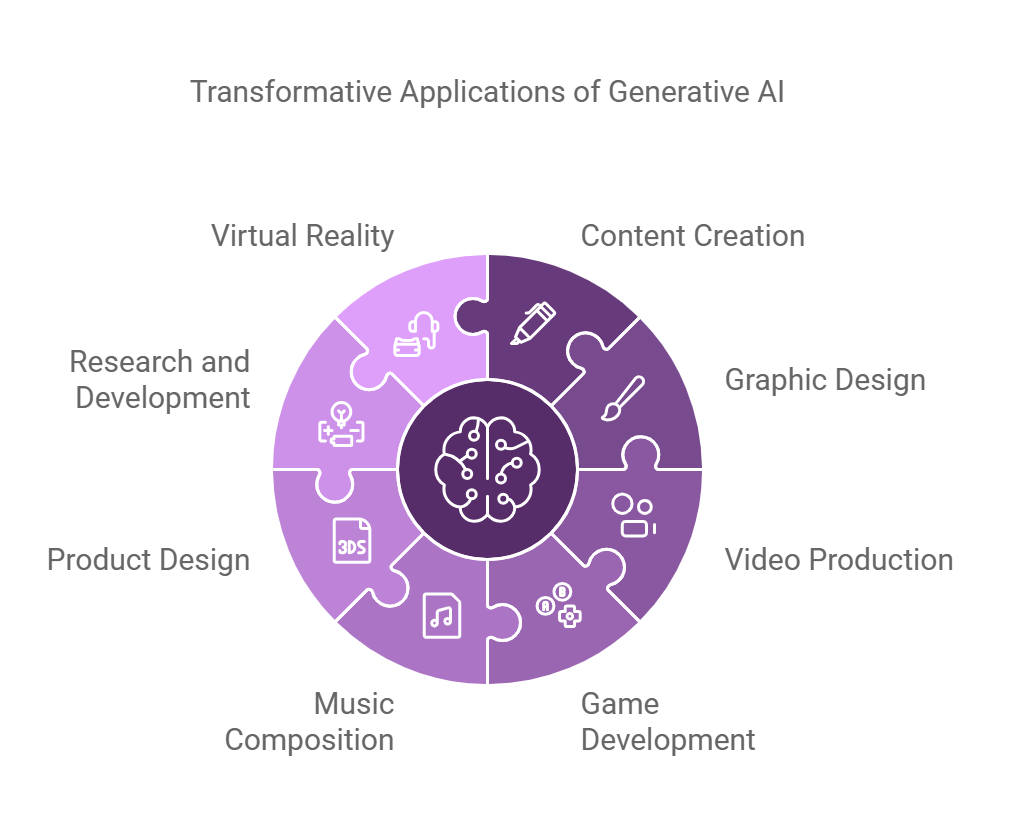 Generative AI 1 Applications of Generative AI