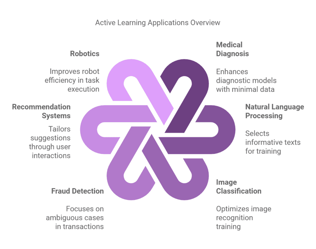 Active Learning 1 Applications of Active Learning