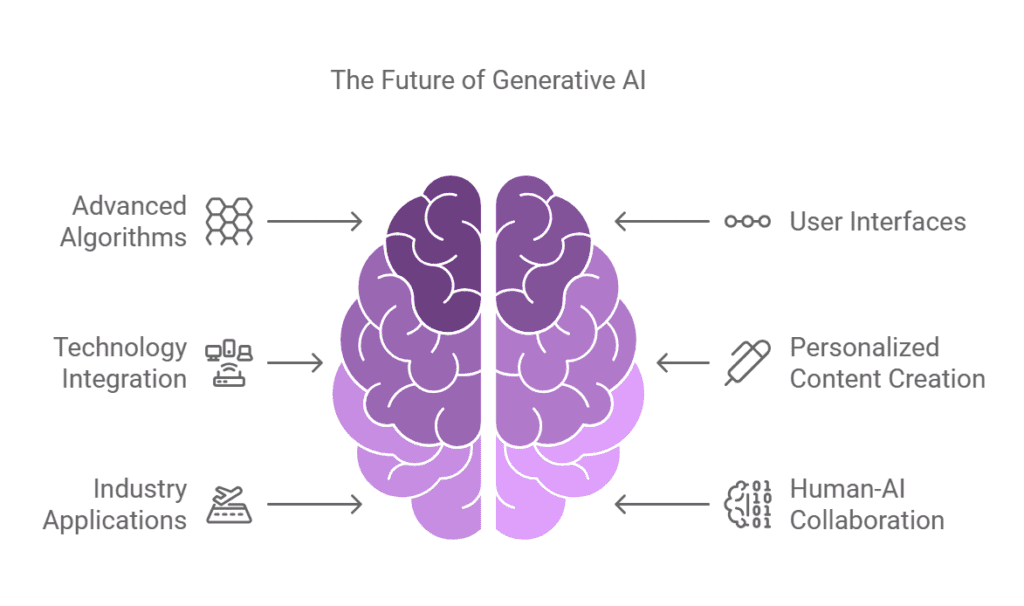 Generative AI 2 Future Trends in Generative AI
