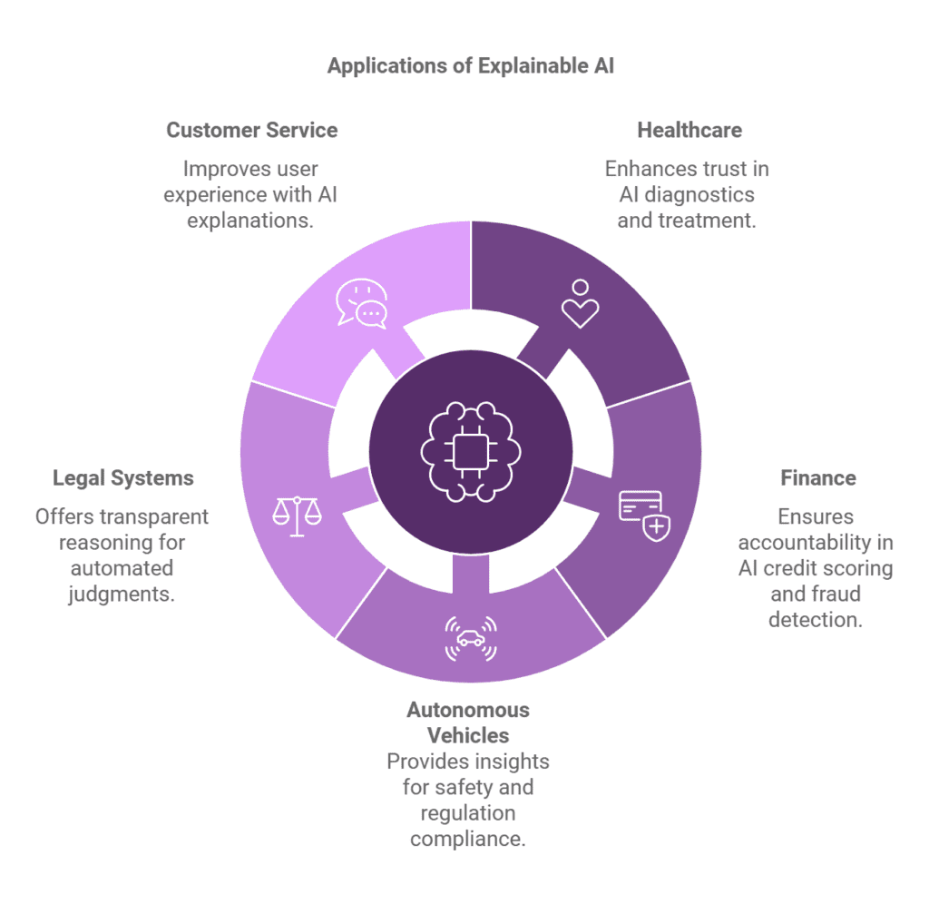 Explainable AI 1 Applications of Explainable AI