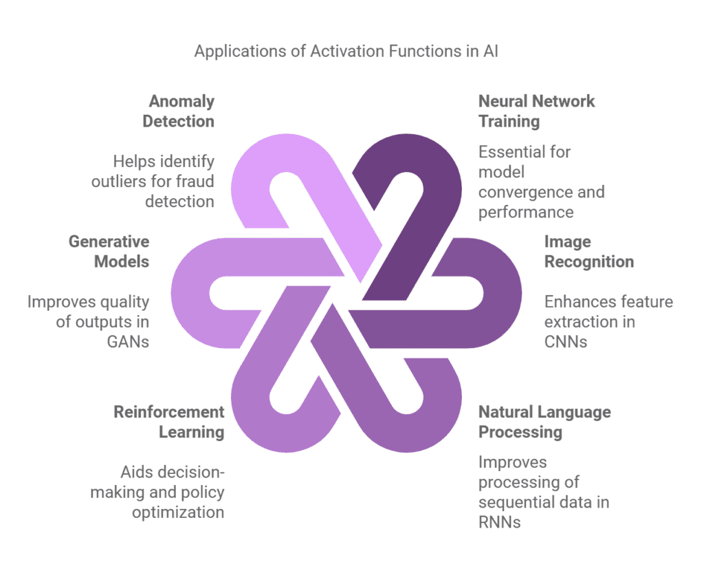 Activation Functions 1 Applications of Activation Functions
